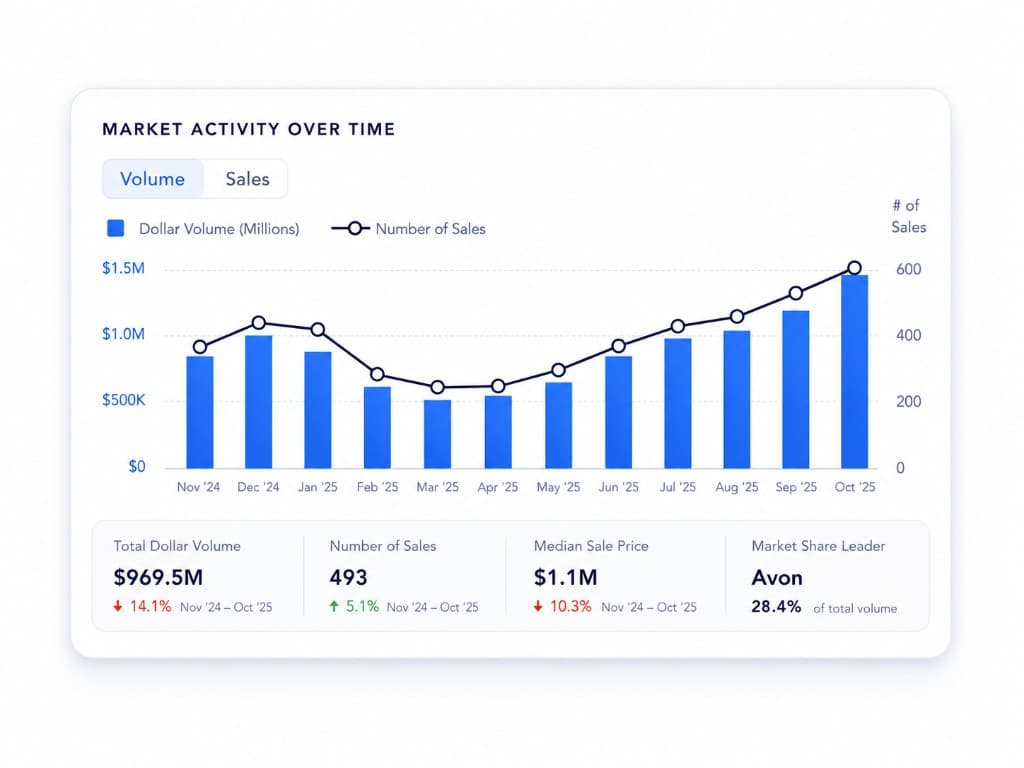 Market activity over time chart