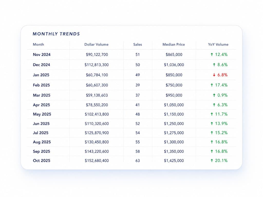 Monthly trends data table
